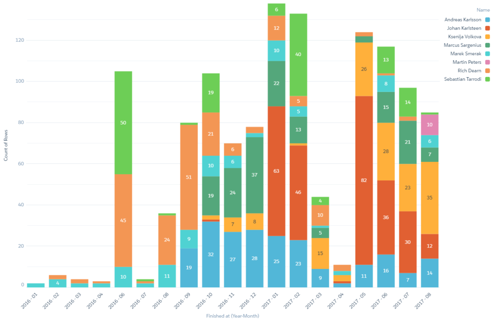 Badges per Month